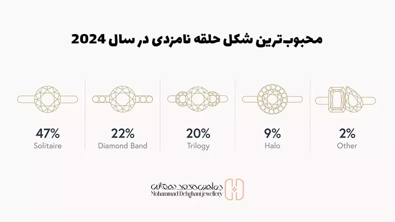 محبوبترین شکل حلقه نامزدی در سال 2024